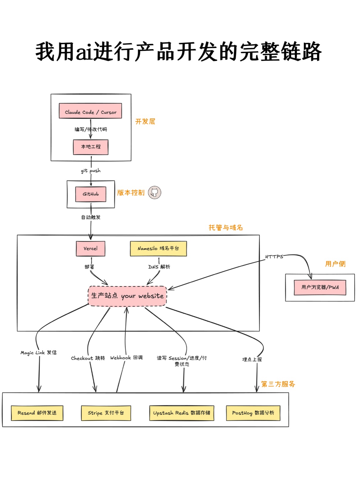 产品开发流图.png
